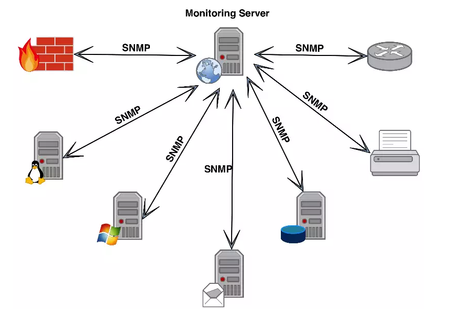 Monitoring server