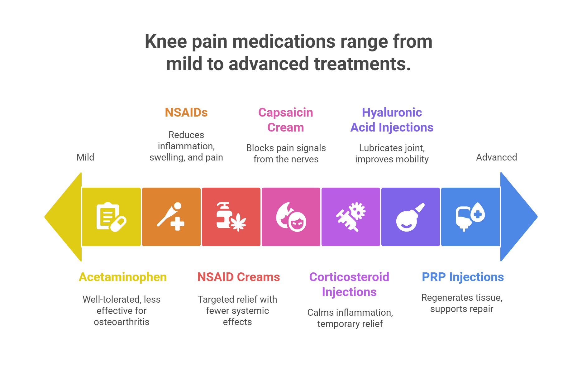 Which Medications Help Manage Knee Pain?