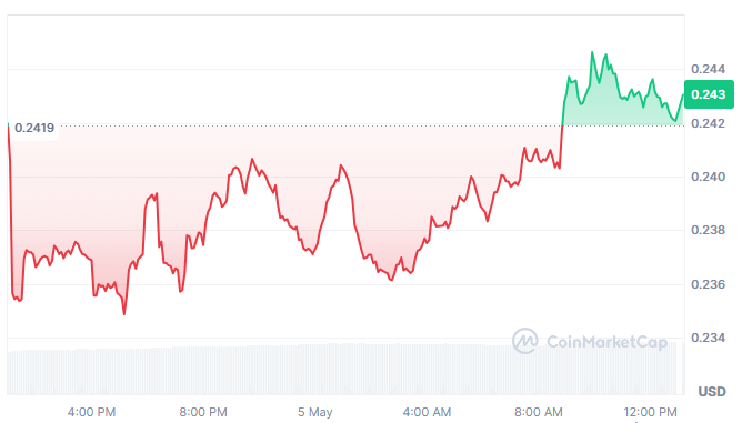 Worldcoin price history                                                                         
