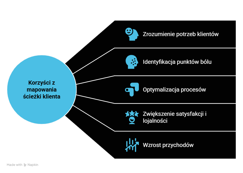 Jakie korzyści przynosi mapowanie ścieżki klienta (customer journey mapping)?