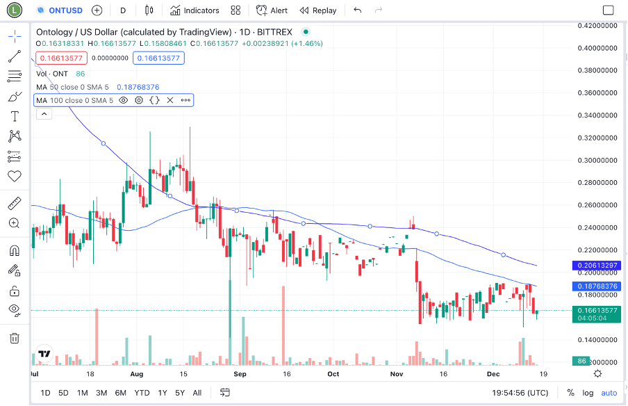 Ontologia Price Prediction 2023-2031: Token Swap tutto chiaro? 2