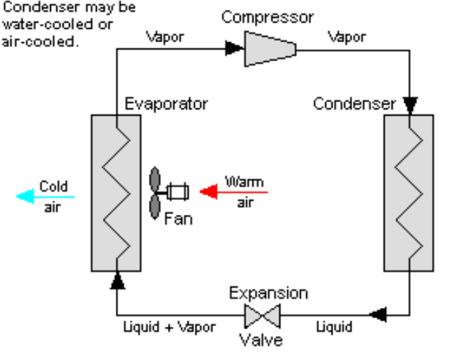 Vapor Compression Refrigeration Working Mechanism