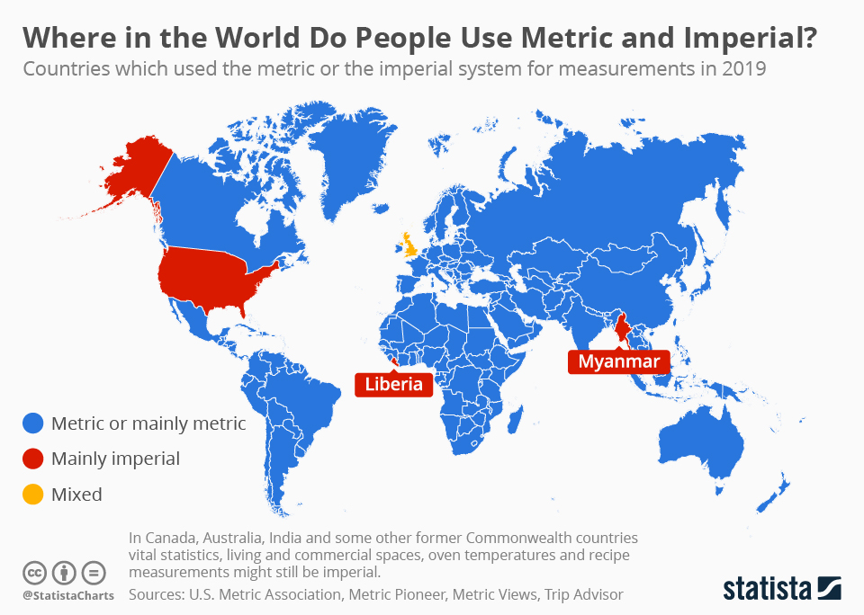 Illustration of metric system usage around the world