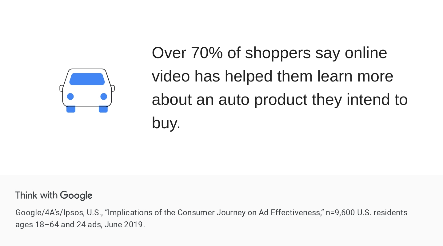statistic from Google that verbatim says "Over 70% of shoppers say online video has helped them learn more about an auto product they intend to buy"