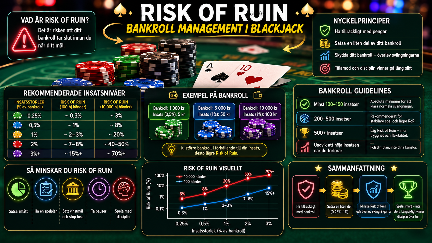 Guide till Risk of Ruin och bankroll management i blackjack med rekommenderade insatsnivåer och strategier för att skydda bankrullen.