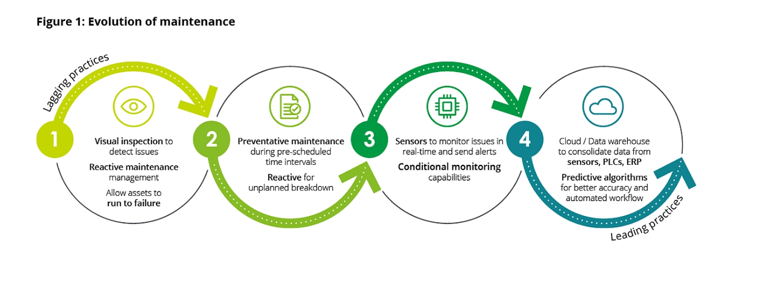 Evolution of Maintenance in Manufacturing Companies - Deloitte Survey
