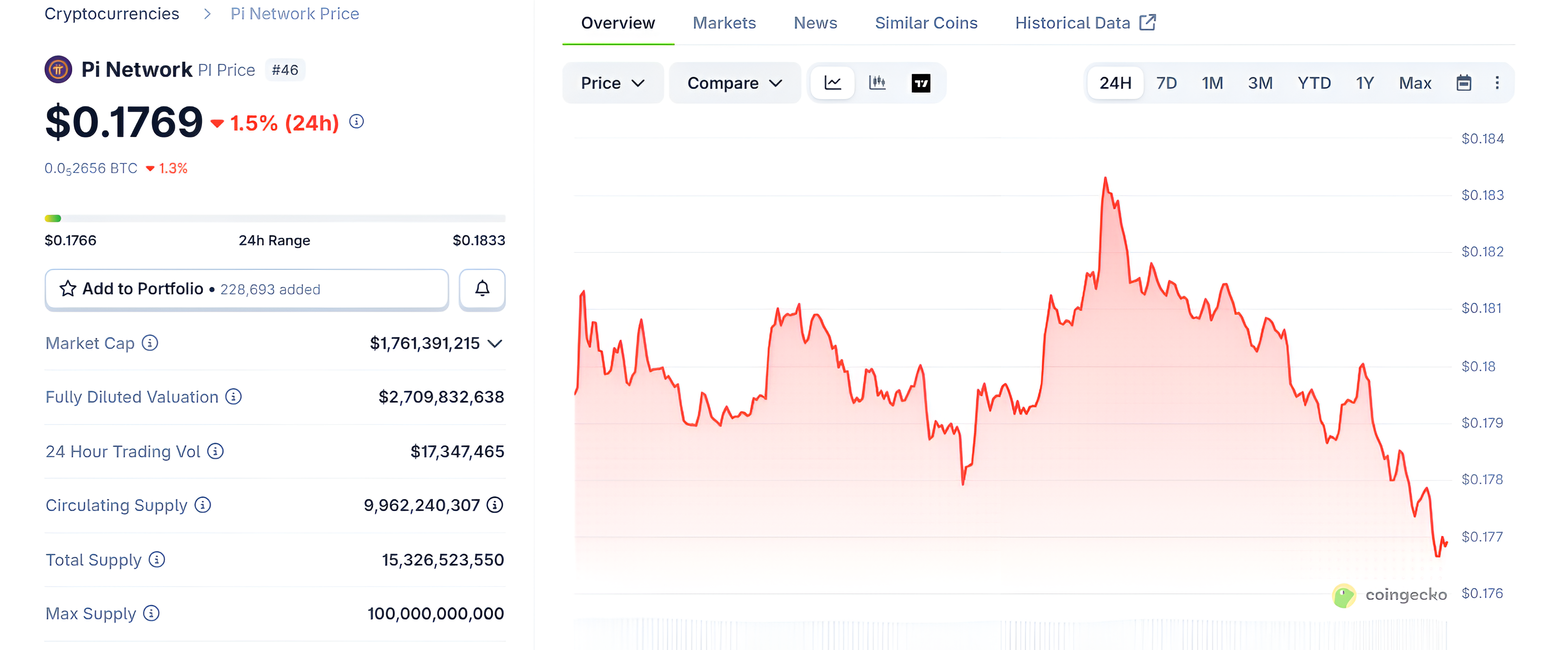 Pi Network Price Today