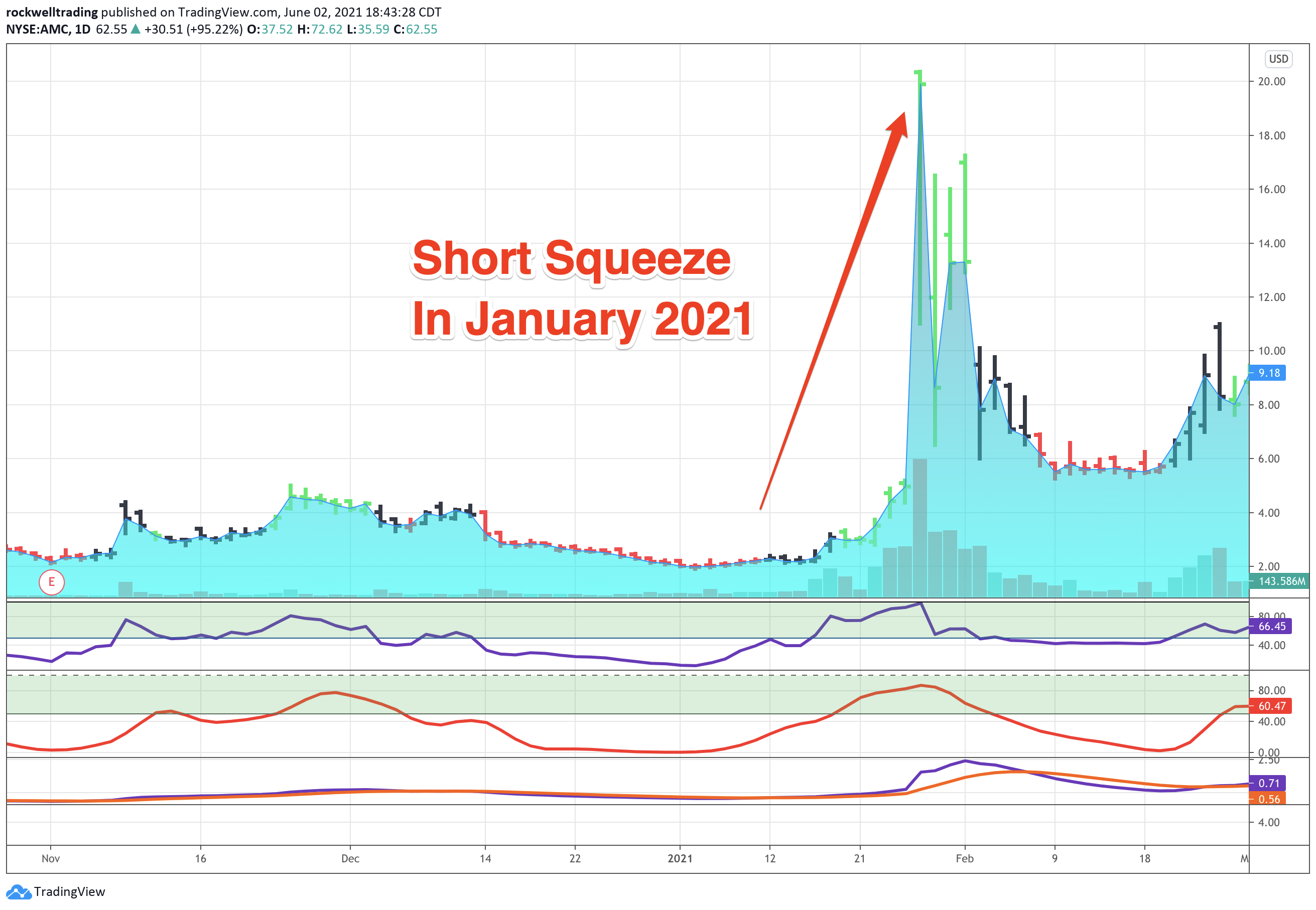 Amc Stock Short Squeeze 2025 - Verena M Evans