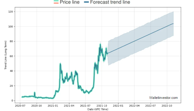 Avalanche Long-Term Price Prediction