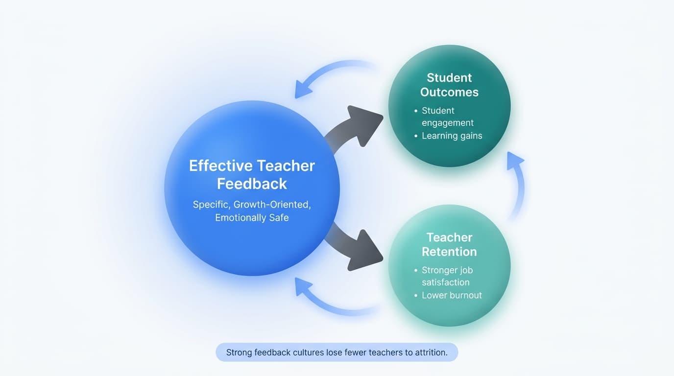How Teacher Feedback Connects to Teaching Practices, Student Outcomes, and Teacher Retention