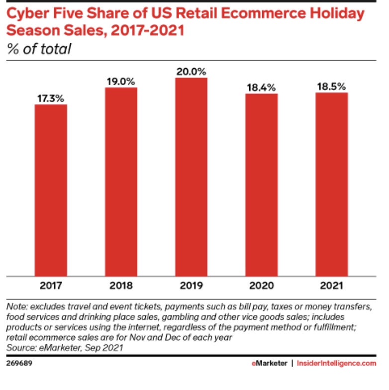 Cyber Five  share of US retail ecommerce  holiday season sales - graph