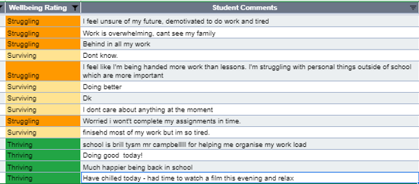 Figure 4 – The chronology of responses for a student who struggled with coursework and how an intervention had a positive impact on self-reported wellbeing.
