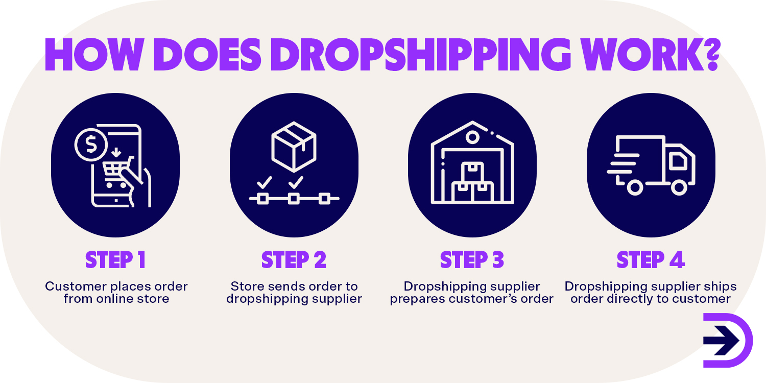 Is Dropshipping Still Worth It? Dropshipping Profitability in 2023