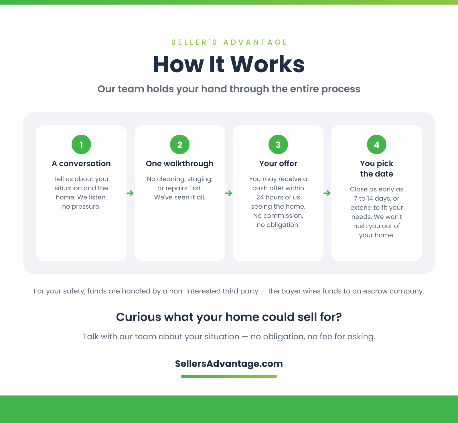 Infografía que explica el proceso de cuatro pasos de Seller's Advantage para vender una casa tal como está, desde una conversación sin presiones y una sola visita hasta una posible oferta en efectivo dentro de las 24 horas posteriores a la visita a la vivienda y el cierre de la venta en tan solo 7 a 14 días, para propietarios de viviendas en el sur de California.