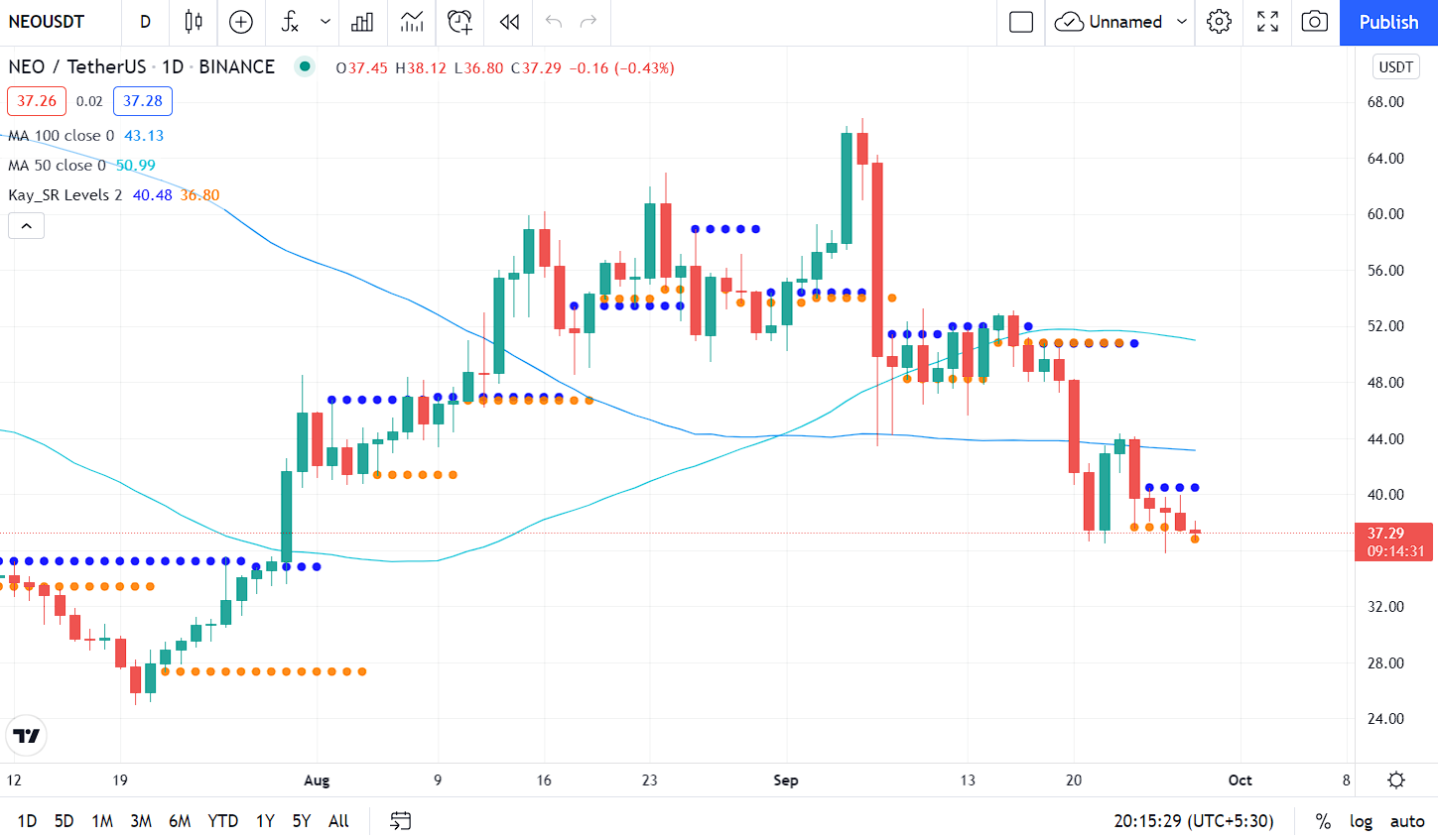 NEO Price Prediction 2021 - 2030 4 Technical analysis for NEO price on the chart by tradingview