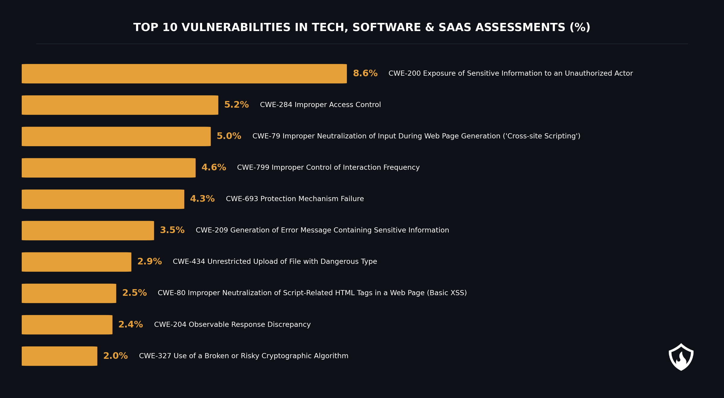 Most Common SaaS Vulnerabilities