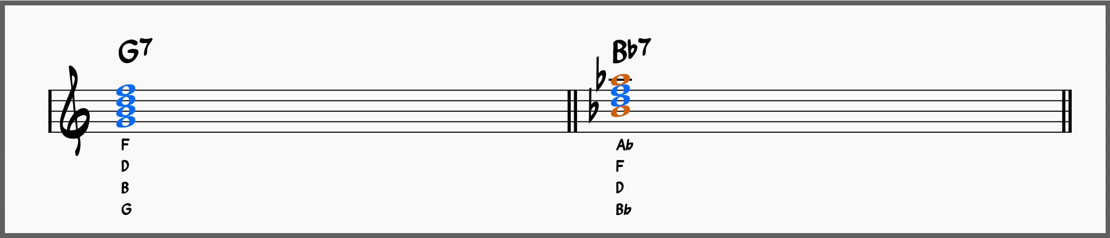 G7 compared to a Bb7 chord
