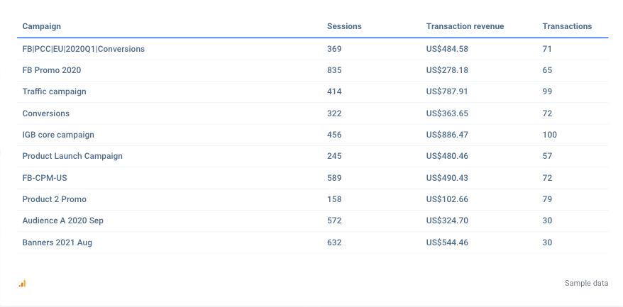 Campaign analysis by Whatagraph