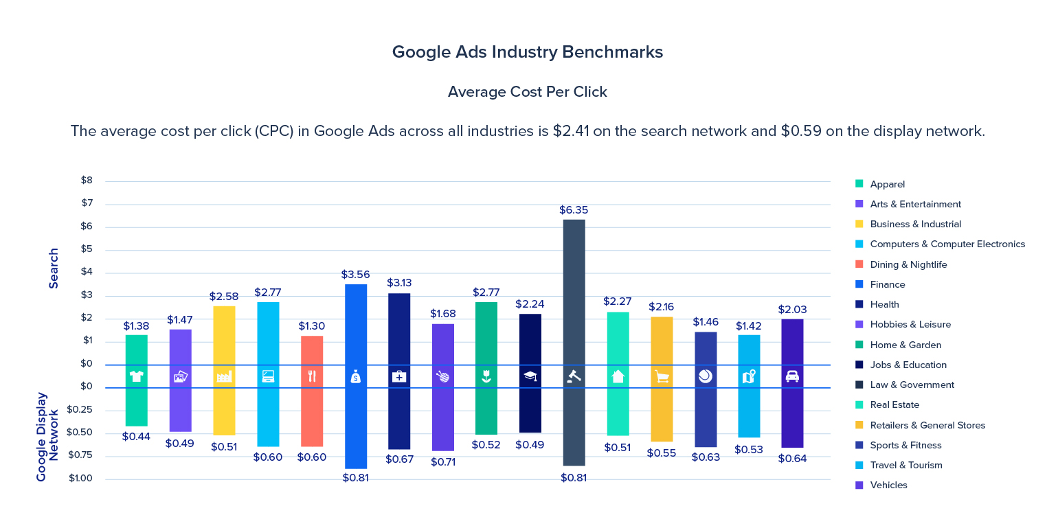 what does seo mean: The Average CPC for Google Ads