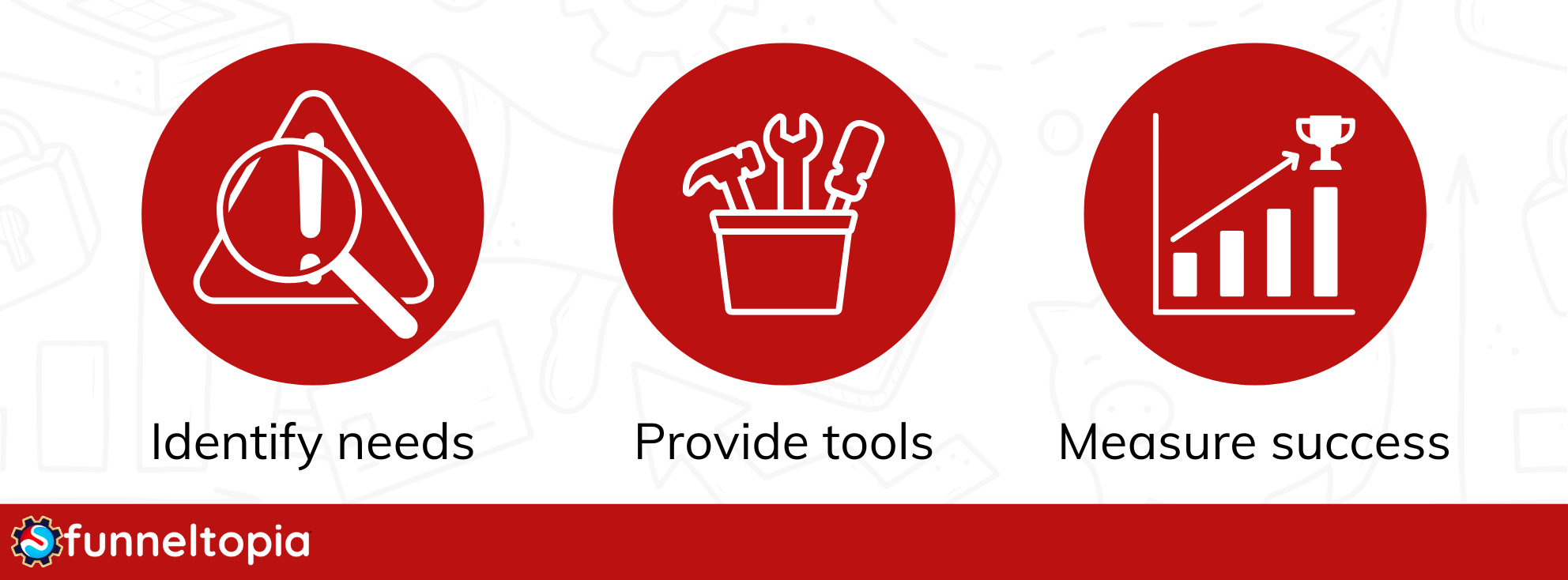 A simple three-step diagram showing the process of sales enablement: 1) Identify Needs, 2) Provide Tools, 3) Measure Success.