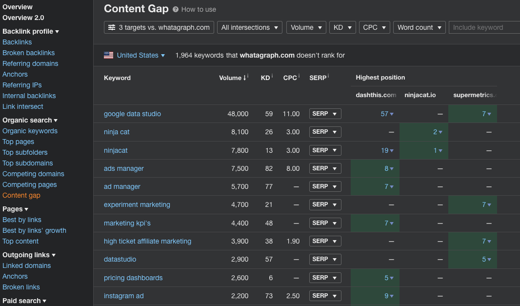 Content gap analysis output