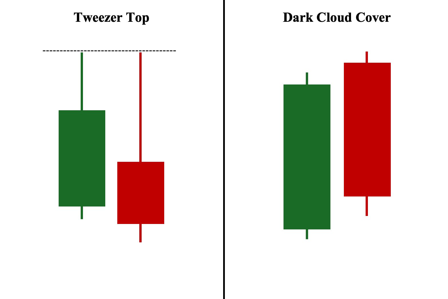 Tweezer Tops and Dark Cloud Cover Illustrations