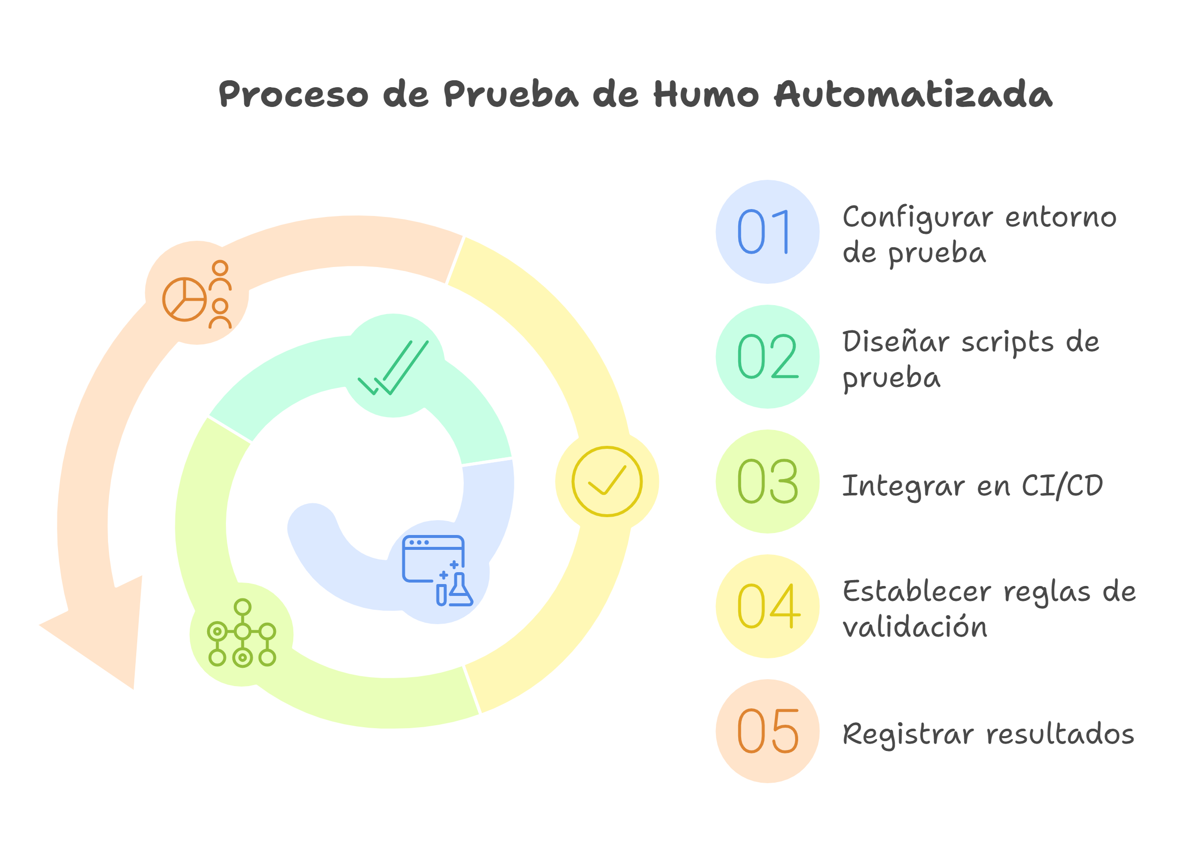 Diagrama circular del proceso de pruebas de humo automatizadas con cinco pasos numerados y codificados por color: 1. Configurar entorno de prueba, 2. Diseñar scripts de prueba, 3. Integrar en CI/CD, 4. Establecer reglas de validación, 5. Registrar resultados. Incluye íconos representativos y flechas que indican flujo continuo.