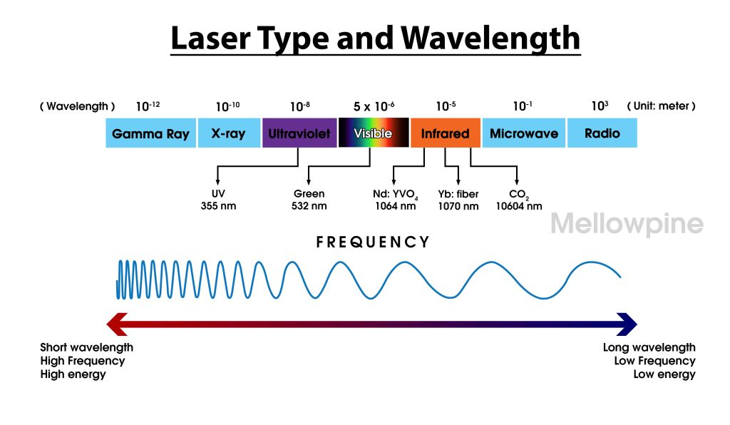 CO2 Laser Wavelength