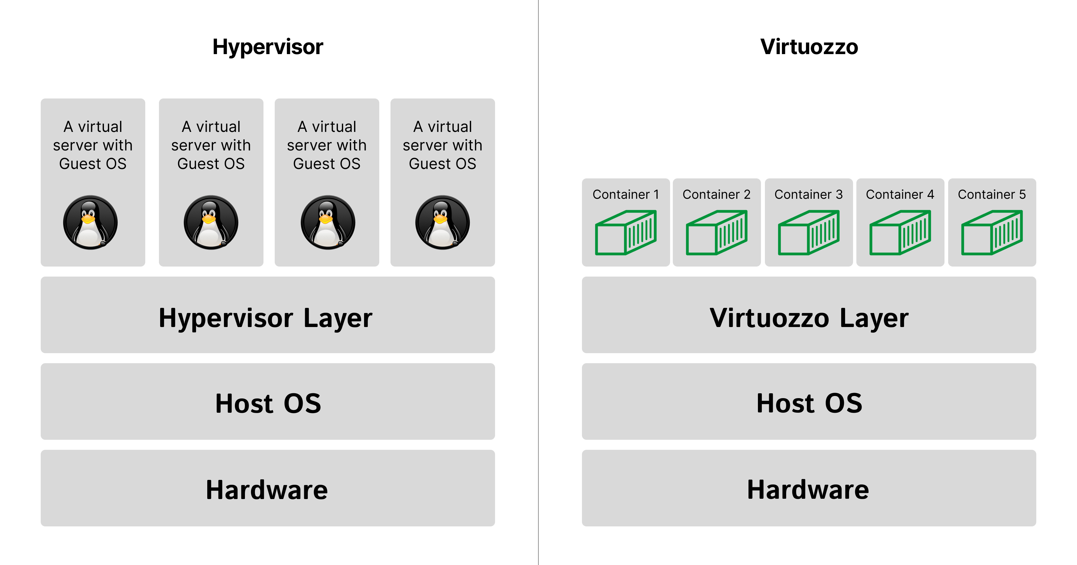 Virtuozzo VS Hypervisor