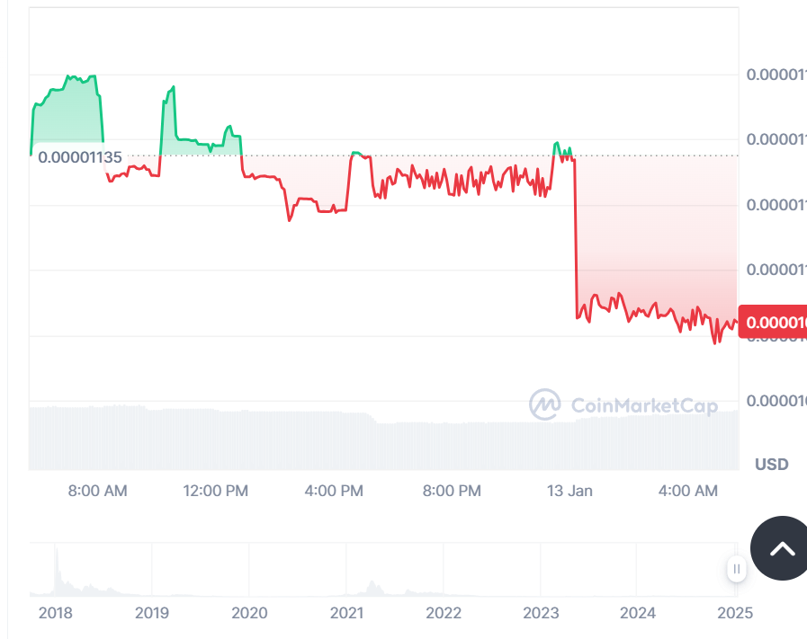 KIN price history