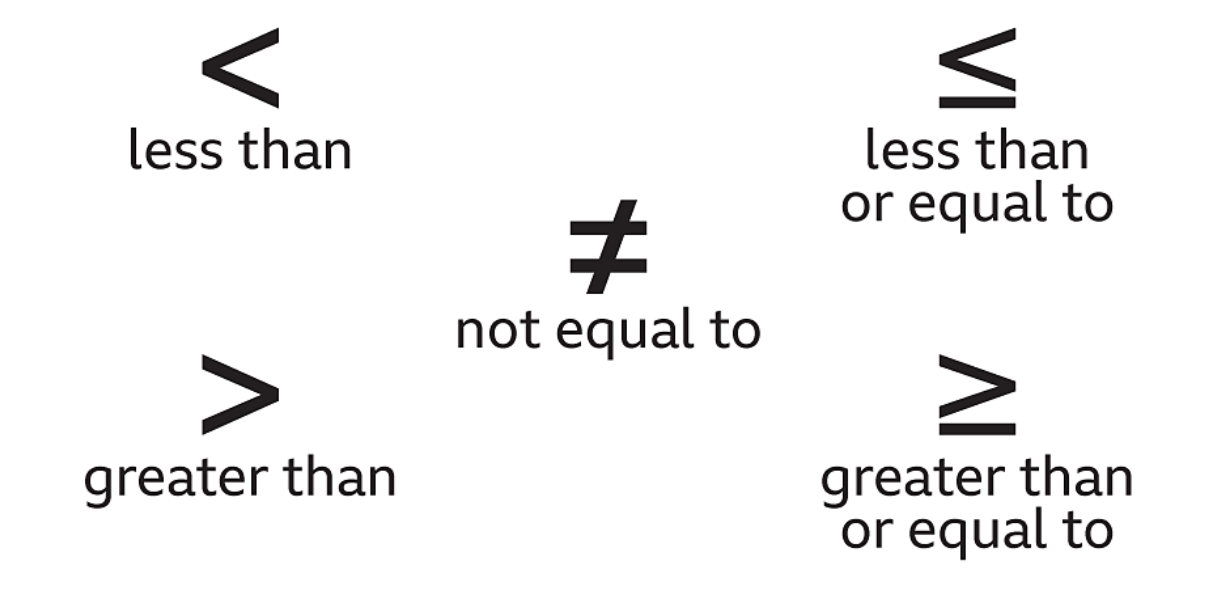 less and greater than signs; greater than or equal to; not equal to