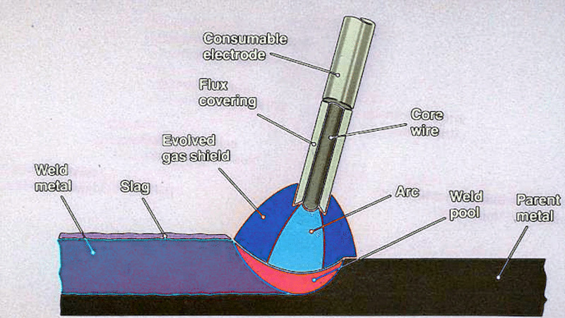 Diagramma schematico della saldatura ad arco di metallo schermato