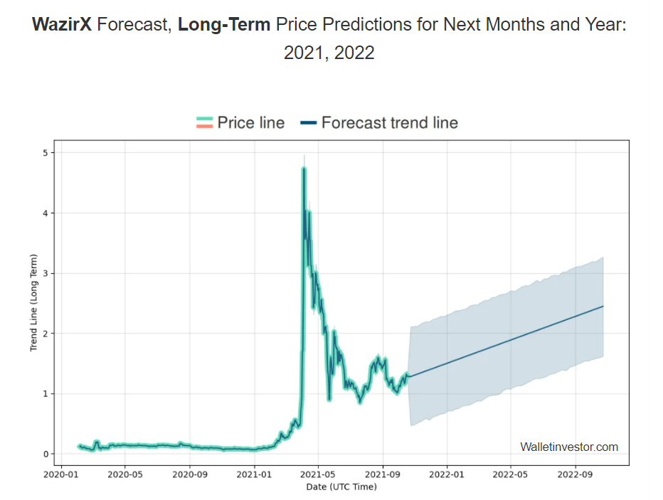 WRX Price Prediction 2021-2025 4