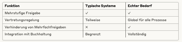 Vergleichstabelle: Was typische Systeme bieten vs. was wirklich benötigt wird - insbesonderen wenn mehrere Personen als Kontrollinstanz beteiligt sind
