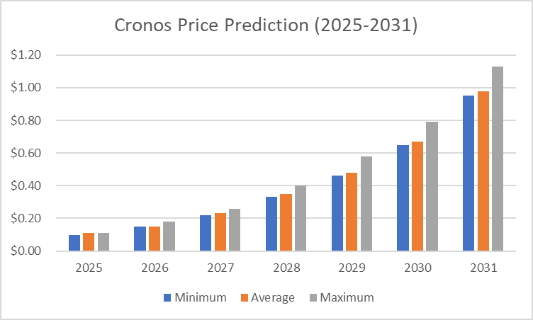 Cronos Price Prediction (2025-2031)