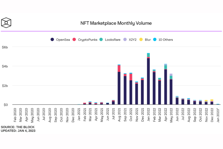 volume penjualan nft global
