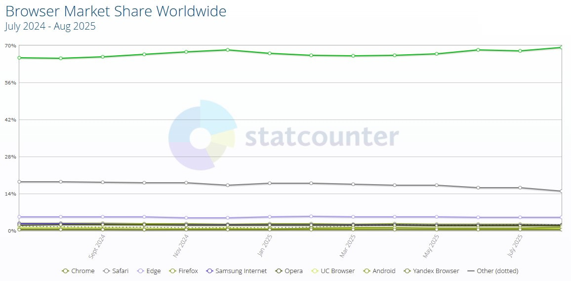 infographics from Statcounter for the article titled 8 Best Chrome Time-Tracking Software in 2025: Reviews & Pricing