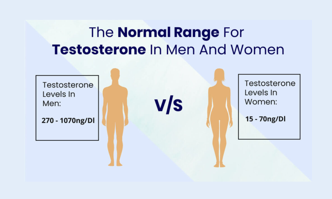 Testosterone levels