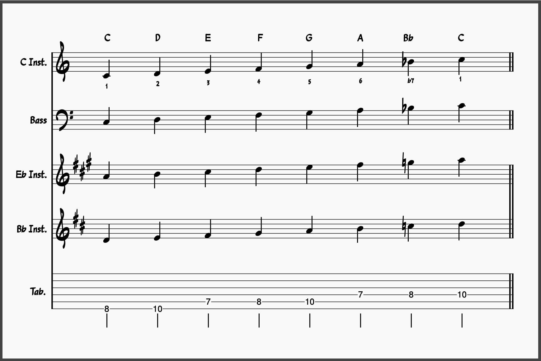 Blues Scale Masterclass! Master These 5 Blues Scales 29 Blues Scale Guide: C Mixolydian Blues Scale