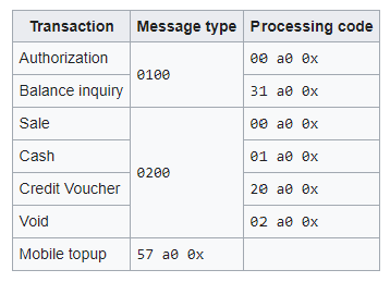 Code values message format in binary data