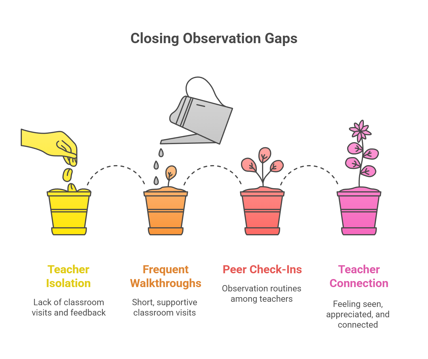 3. Observation Gaps Leave Teachers in the Dark