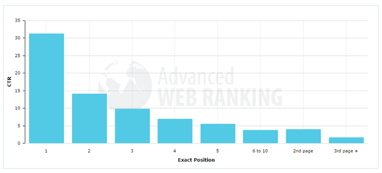 SEO click-through rates