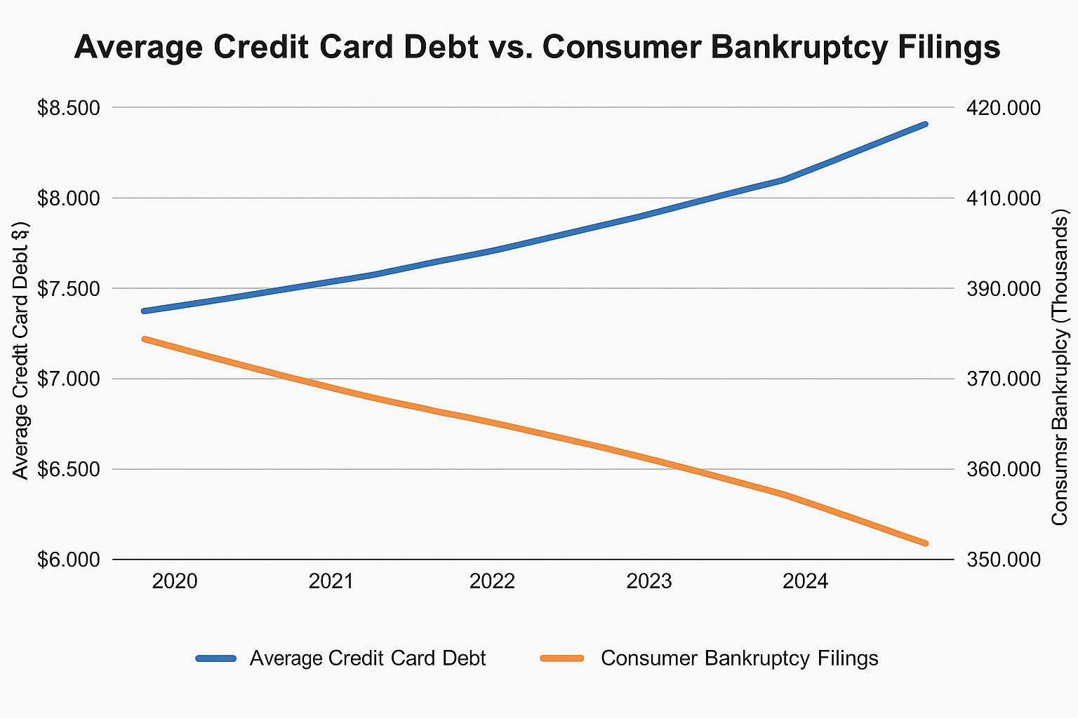 A line chart comparing average U.S. credit card debt and consumer bankruptcy filings from 2020 to 2025. One line shows steadily rising debt, while the other shows declining bankruptcies.