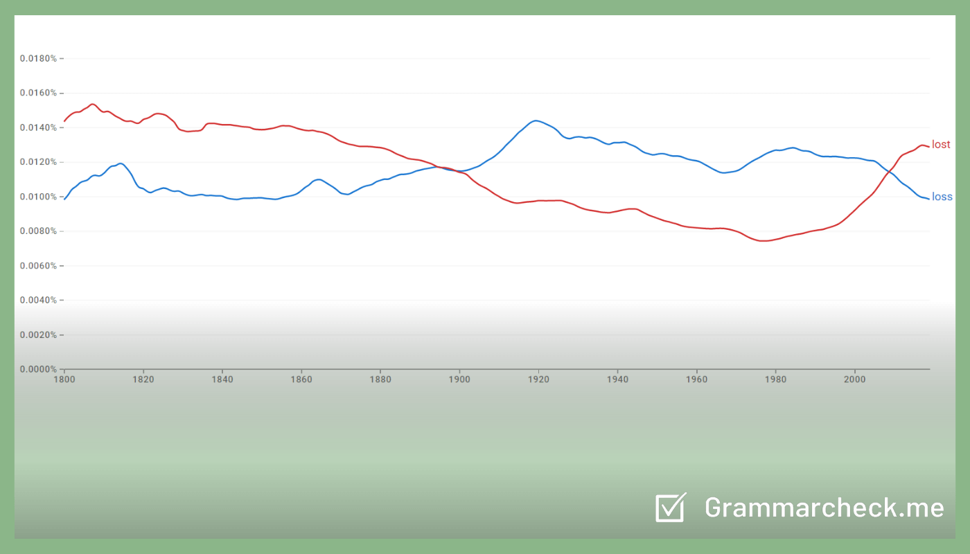 Popularity of Loss & Lost