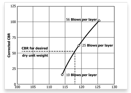 An image showing the process of CBR testing for interpreting CBR values.