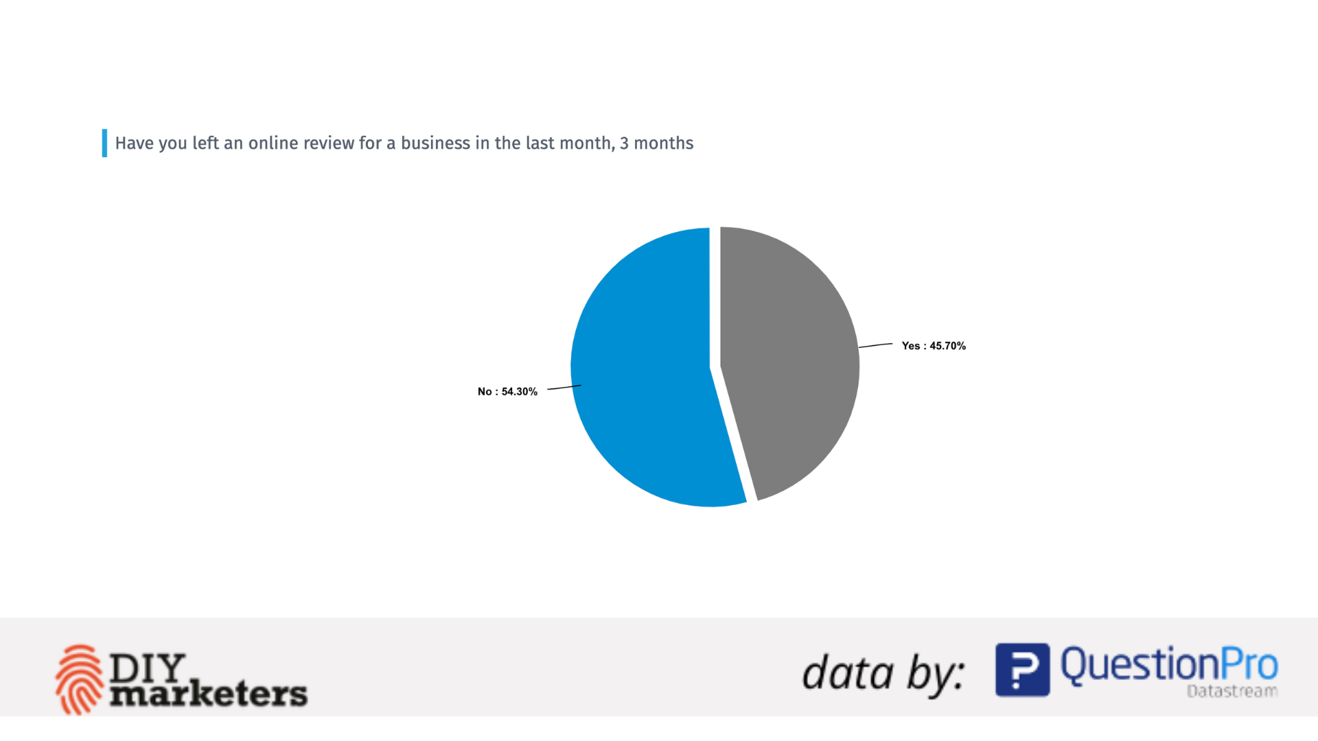 Online reviews survey data 54% have NOT left an online review in the last 3 months