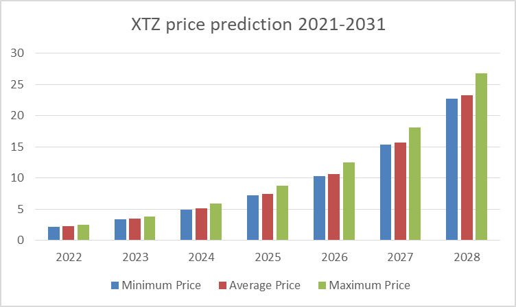 Tezos Price Prediction 2022-2031: Is XTZ Price Going Up? 5