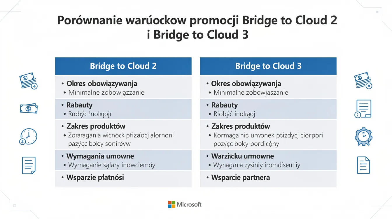 Tabela porównawcza przedstawia warunki promocji "Bridge to Cloud 2" oraz "Bridge to Cloud 3", skupiając się na korzyściach dla klientów Dynamics 365 oraz możliwościach migracji do chmury. Oba programy oferują różne opcje wsparcia i elastyczności dla użytkowników systemów Dynamics on-premises.