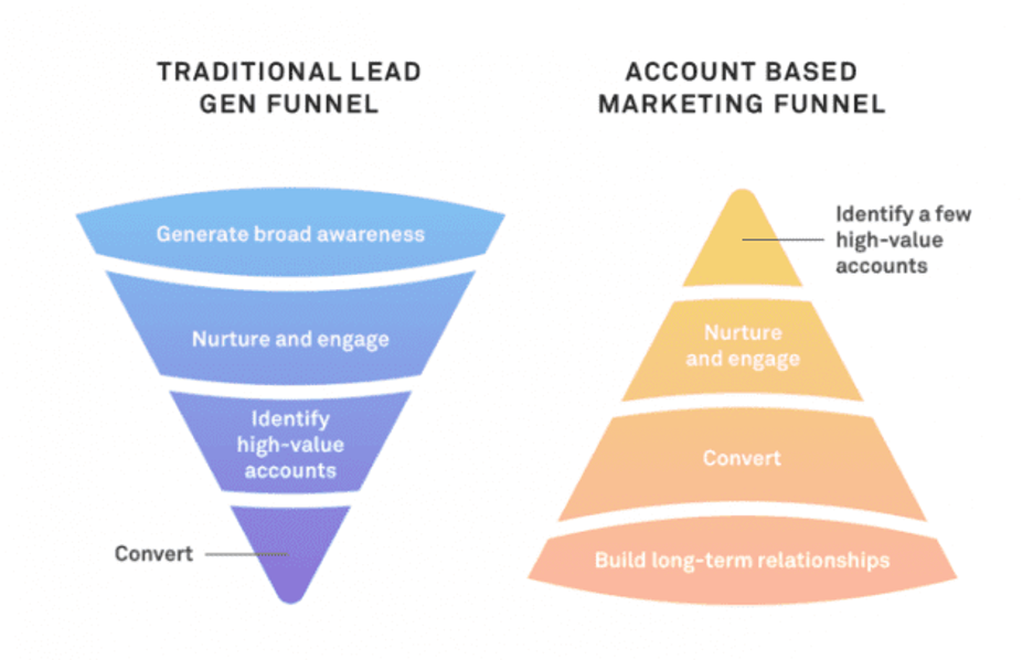 Traditional lead gen funnel vs account based marketing funnel