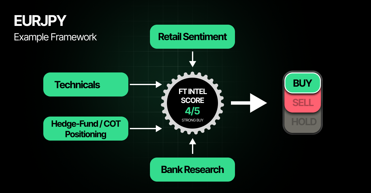 [Diagram illustrating Funding Traders' FT Intel Score framework using EURJPY as an example. Four inputs, Retail Sentiment, Technicals, Hedge-Fund and COT Positioning, and Bank Research, feed into a central gear-shaped score indicator displaying 4 out of 5 labeled "Strong Buy," which then outputs a clear Buy signal. The visual communicates how multiple data sources are synthesized into a single, actionable trade conviction score.